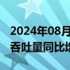 2024年08月06日快讯 白云机场：前7月旅客吞吐量同比增长23.93%