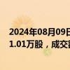 2024年08月09日快讯 汇成股份今日大宗交易折价成交1001.01万股，成交额6006.07万元