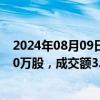 2024年08月09日快讯 保利发展今日大宗交易折价成交4000万股，成交额3.37亿元