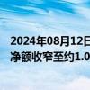 2024年08月12日快讯 欧康维视生物Ｂ：上半年经调整亏损净额收窄至约1.01亿元，眼科产品收益大增