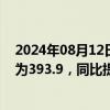 2024年08月12日快讯 国家邮政局：7月中国快递发展指数为393.9，同比提升11.8%