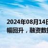 2024年08月14日快讯 中金公司：低基数下7月社融增速小幅回升，融资数据整体偏弱