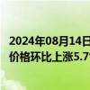 2024年08月14日快讯 国家统计局：8月上旬生猪（外三元）价格环比上涨5.7%