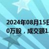 2024年08月15日快讯 保利发展今日大宗交易折价成交2350万股，成交额1.9亿元