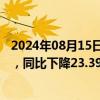 2024年08月15日快讯 吉比特：上半年归母净利润5.18亿元，同比下降23.39%，拟10派45元