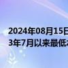 2024年08月15日快讯 澳大利亚10年期国债收益率跌至2023年7月以来最低水平