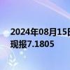 2024年08月15日快讯 离岸人民币兑美元日内跌逾300点，现报7.1805