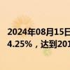 2024年08月15日快讯 中国东航：7月旅客周转量同比上升24.25%，达到2019年同期的117.30%