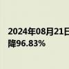 2024年08月21日快讯 方正电机：上半年归母净利润同比下降96.83%