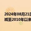 2024年08月21日快讯 俄罗斯今年6月从欧盟采购的葡萄酒减至2010年以来最低水平