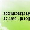 2024年08月21日快讯 奥特维：上半年归母净利润同比增长47.19%，拟10派8.6元