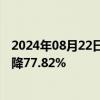 2024年08月22日快讯 箭牌家居：上半年归母净利润同比下降77.82%