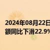 2024年08月22日快讯 机构：16月中国光电显示产业投资金额同比下滑22.9%