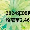 2024年08月23日快讯 知乎：上半年净亏损收窄至2.46亿元