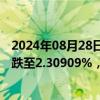 2024年08月28日快讯 离岸人民币香港银行同业一年期拆息跌至2.30909%，创有记录以来新低