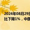 2024年08月29日快讯 乘联会崔东树：7月世界汽车销量同比下降1%，中国车企占世界份额31%