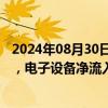 2024年08月30日快讯 今日A股主力资金净流入189.71亿元，电子设备净流入46.62亿元