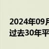 2024年09月02日快讯 日本今夏平均气温比过去30年平均值高1.76℃