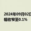 2024年09月02日快讯 日本东证指数转跌，日经225指数涨幅收窄至0.1%