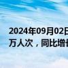 2024年09月02日快讯 暑运两月上海机场出入境旅客约667万人次，同比增长超5成