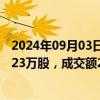 2024年09月03日快讯 东方嘉盛今日大宗交易折价成交136.23万股，成交额2051.62万元