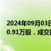 2024年09月03日快讯 中金岭南今日大宗交易折价成交1590.91万股，成交额6602.28万元