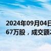 2024年09月04日快讯 登云股份今日大宗交易折价成交223.67万股，成交额2136.05万元