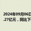 2024年09月06日快讯 克明食品：前8月公司生猪销售收入3.27亿元，同比下降22.76%