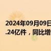 2024年09月09日快讯 舜宇光学科技：8月手机镜头出货量1.24亿件，同比增长14.6%