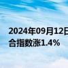 2024年09月12日快讯 日经225指数开盘涨1.59%，韩国综合指数涨1.4%