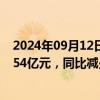 2024年09月12日快讯 华润置地：前8月累计合约销售额1554亿元，同比减少25.2%