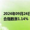 2024年09月24日快讯 亚太主要股指收盘涨跌不一，韩国综合指数涨1.14%