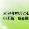 2024年09月25日快讯 万通发展今日大宗交易折价成交424.03万股，成交额2760.4万元