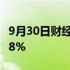 9月30日财经快讯：恒生科技指数涨幅扩大至8%