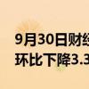 9月30日财经快讯：日本8月工矿业生产指数环比下降3.3%至99.7