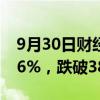 9月30日财经快讯：日经225指数早盘收跌4.6%，跌破38000点