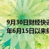 9月30日财经快讯：沪深两市成交额突破2万亿元，创2015年6月15日以来纪录