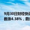 9月30日财经快讯：港股开盘：两大指数高开，恒生科技指数涨4.38%，蔚来涨近15%