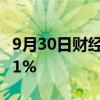 9月30日财经快讯：韩国首尔综指跌幅扩大至1%