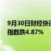 9月30日财经快讯：亚太主要股指午间涨跌参半，日经225指数跌4.87%