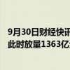 9月30日财经快讯：沪深两市成交额突破4000亿元，较上日此时放量1363亿元