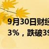 9月30日财经快讯：日经225指数跌幅扩大至3%，跌破39000点