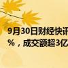 9月30日财经快讯：科创板100ETF（588120）午后涨超19%，成交额超3亿元