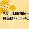 9月30日财经快讯：艾力斯今日大宗交易折价成交146万股，成交额7250.36万元