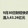 9月30日财经快讯：A股主力资金净流出273.4亿元，金融净流入43.24亿元