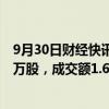 9月30日财经快讯：奕瑞科技今日大宗交易折价成交131.21万股，成交额1.61亿元