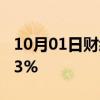 10月01日财经快讯：日经225指数收盘涨1.93%