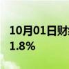 10月01日财经快讯：欧元区9月CPI同比增长1.8%