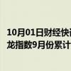 10月01日财经快讯：热门中概股涨跌不一，纳斯达克中国金龙指数9月份累计上涨近30%