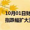 10月01日财经快讯：欧美股市持续下挫，纳指跌幅扩大至1.8%